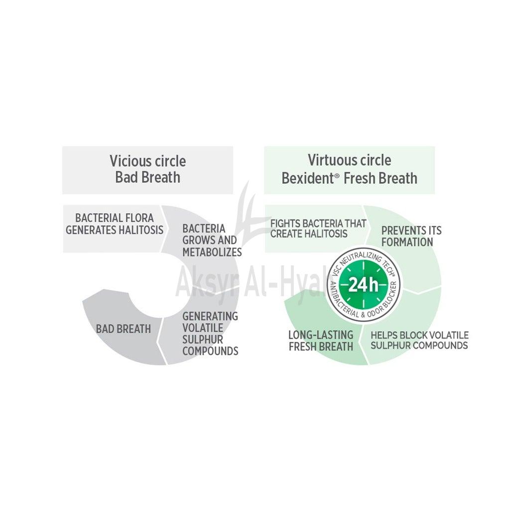 BEXIDENT FRESH BREATH MOUTHWASH 500ML#BX005 1